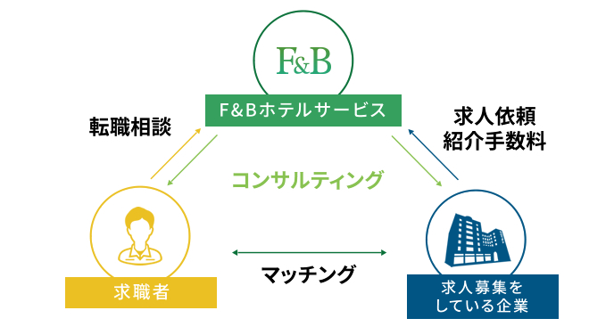 有料職業紹介イメージ1